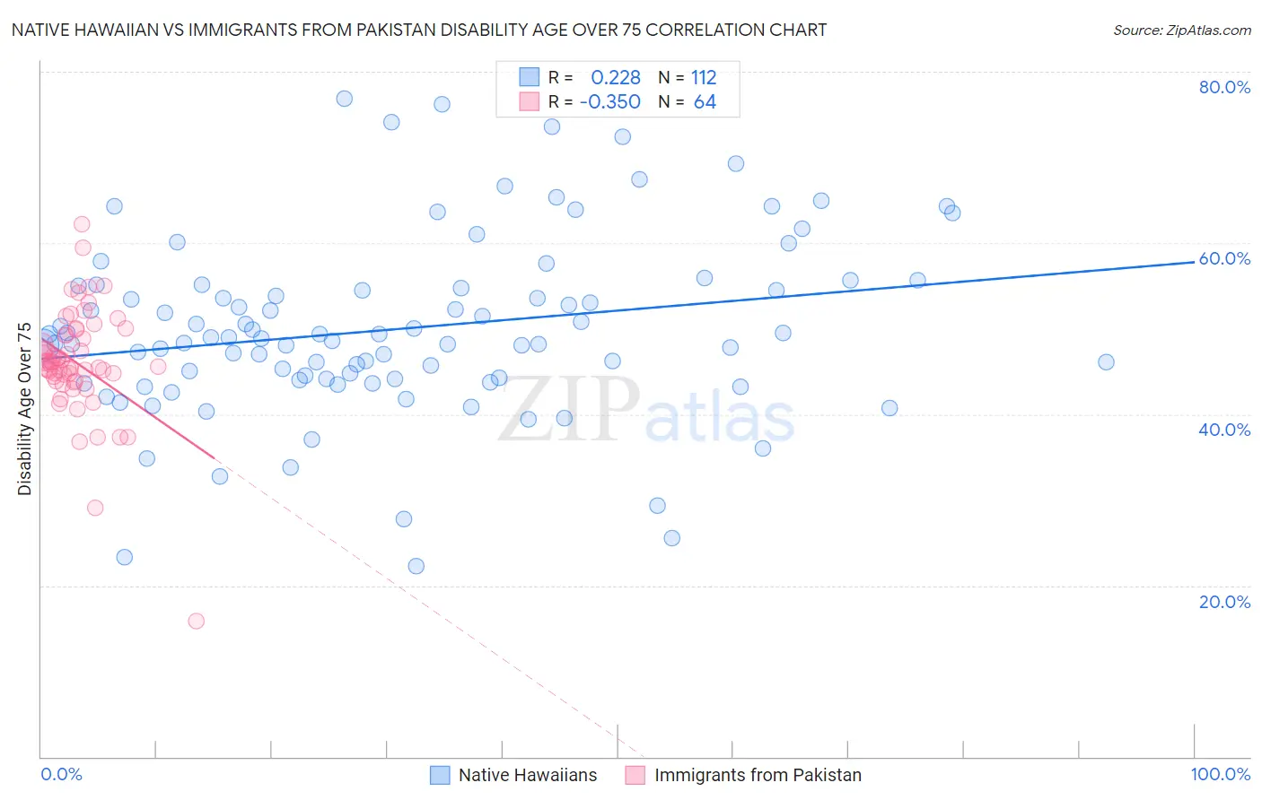 Native Hawaiian vs Immigrants from Pakistan Disability Age Over 75