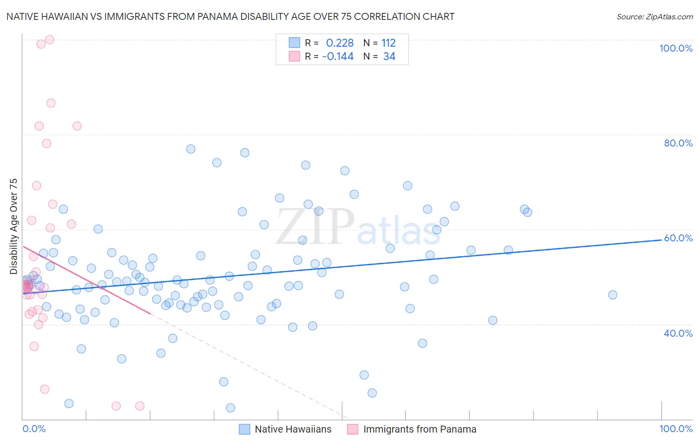 Native Hawaiian vs Immigrants from Panama Disability Age Over 75