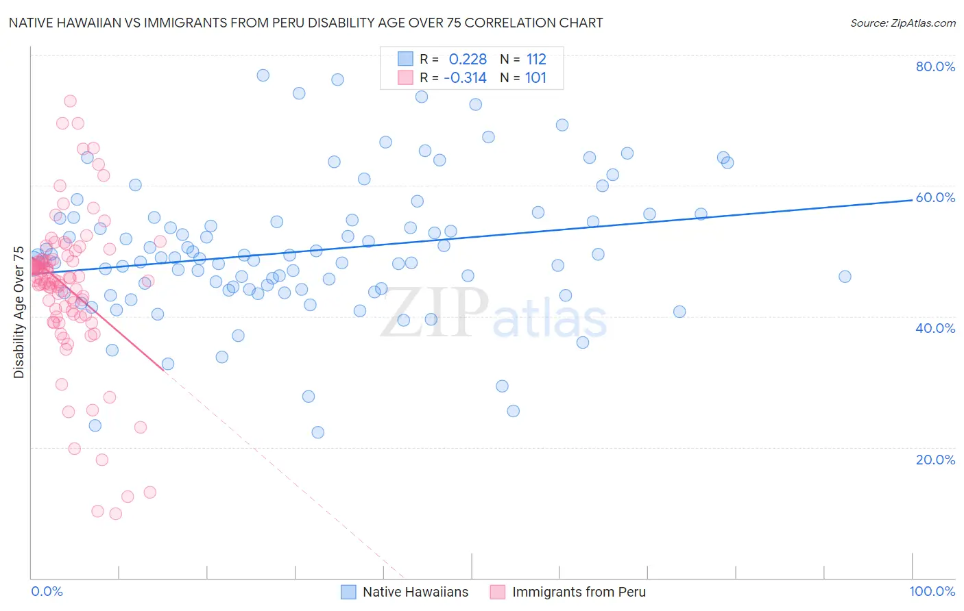 Native Hawaiian vs Immigrants from Peru Disability Age Over 75