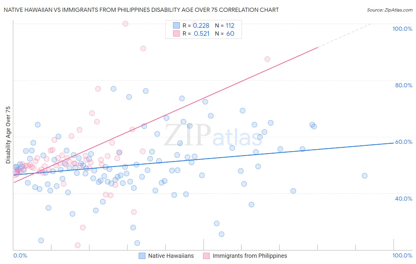 Native Hawaiian vs Immigrants from Philippines Disability Age Over 75