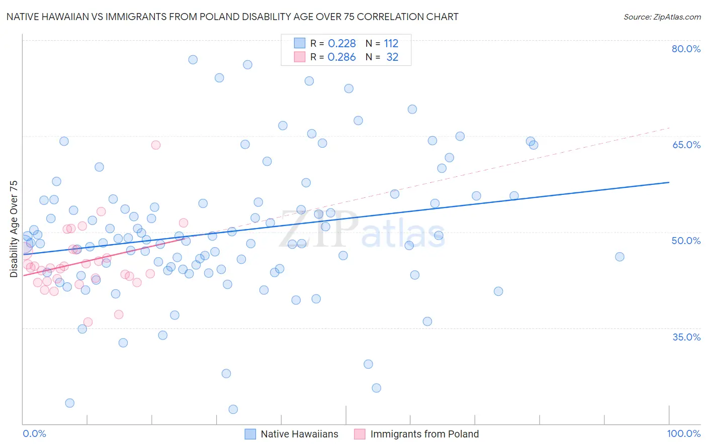 Native Hawaiian vs Immigrants from Poland Disability Age Over 75