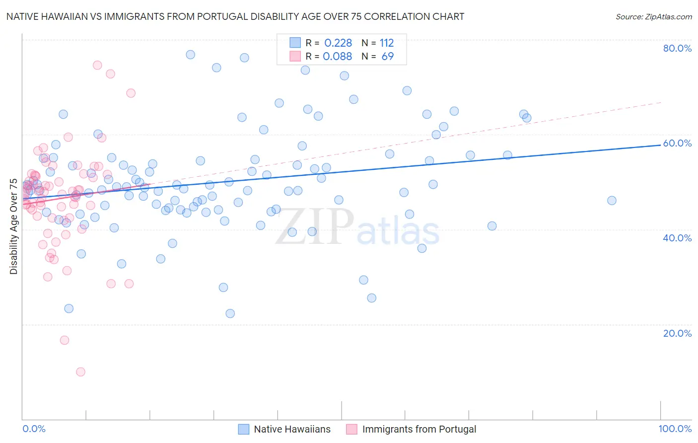 Native Hawaiian vs Immigrants from Portugal Disability Age Over 75