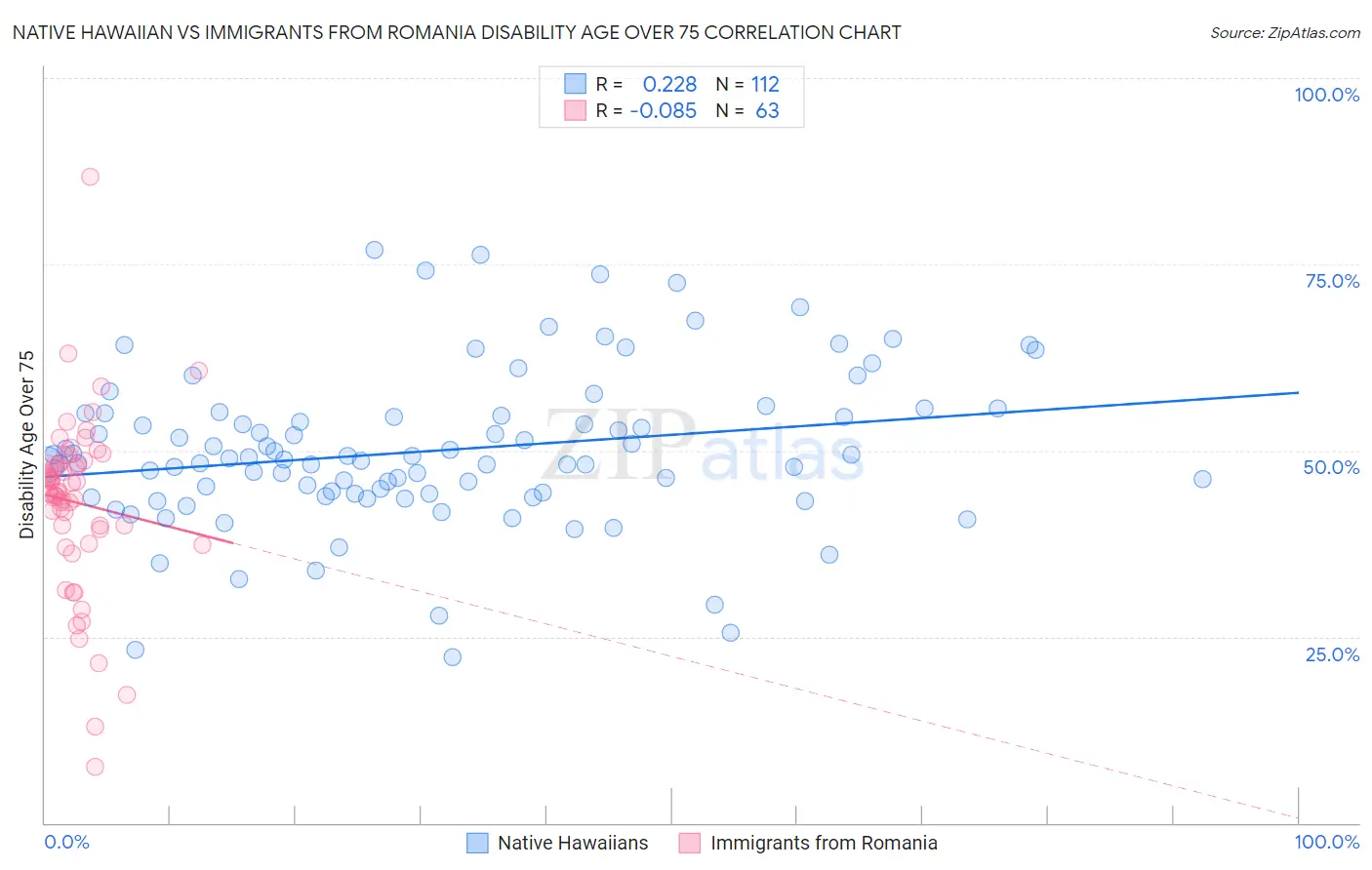 Native Hawaiian vs Immigrants from Romania Disability Age Over 75