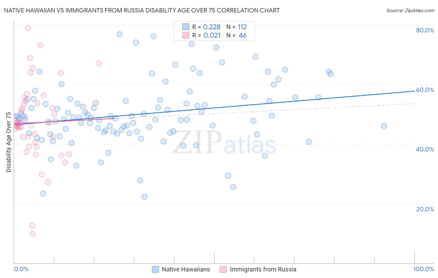 Native Hawaiian vs Immigrants from Russia Disability Age Over 75