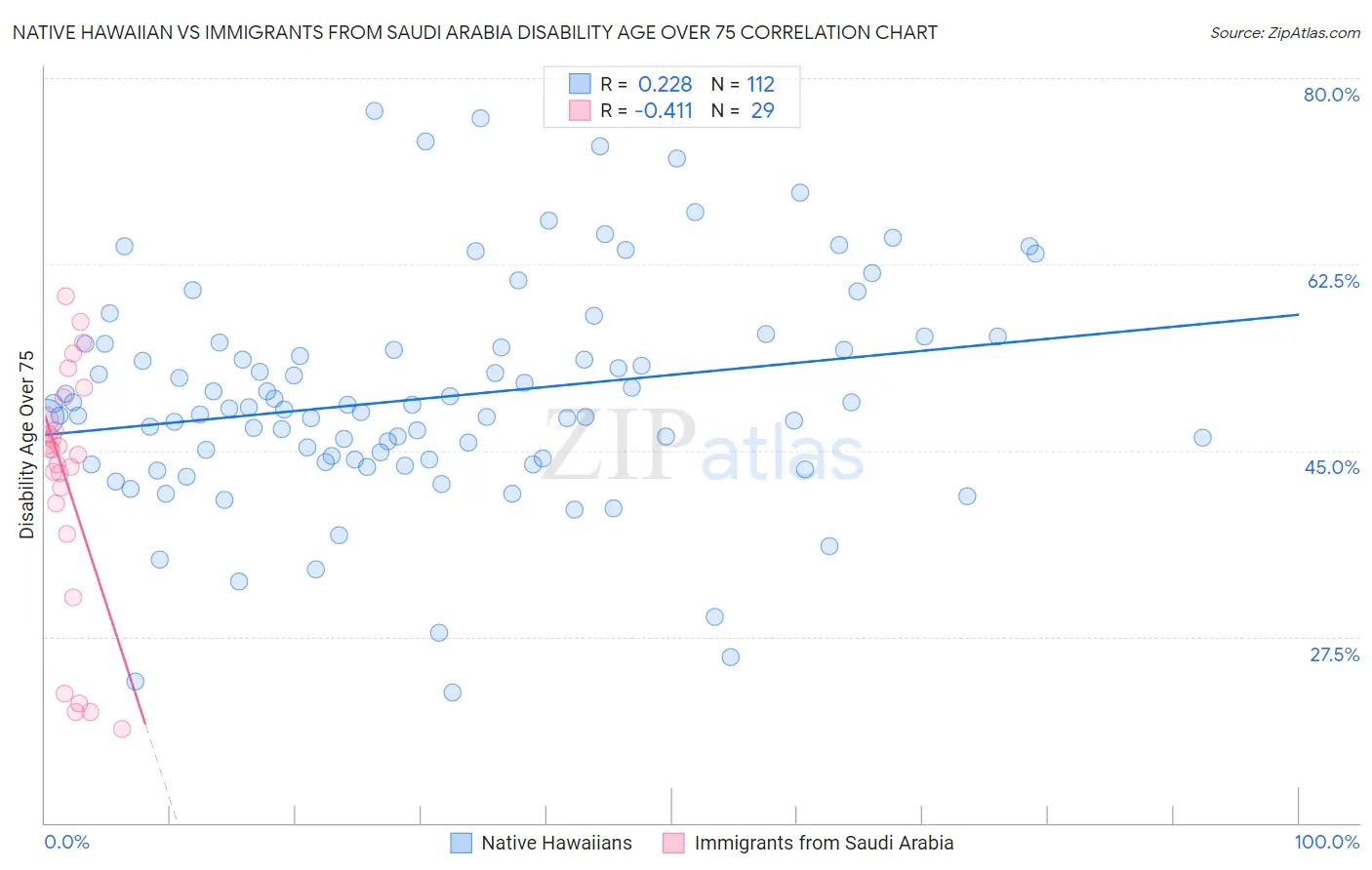 Native Hawaiian vs Immigrants from Saudi Arabia Disability Age Over 75