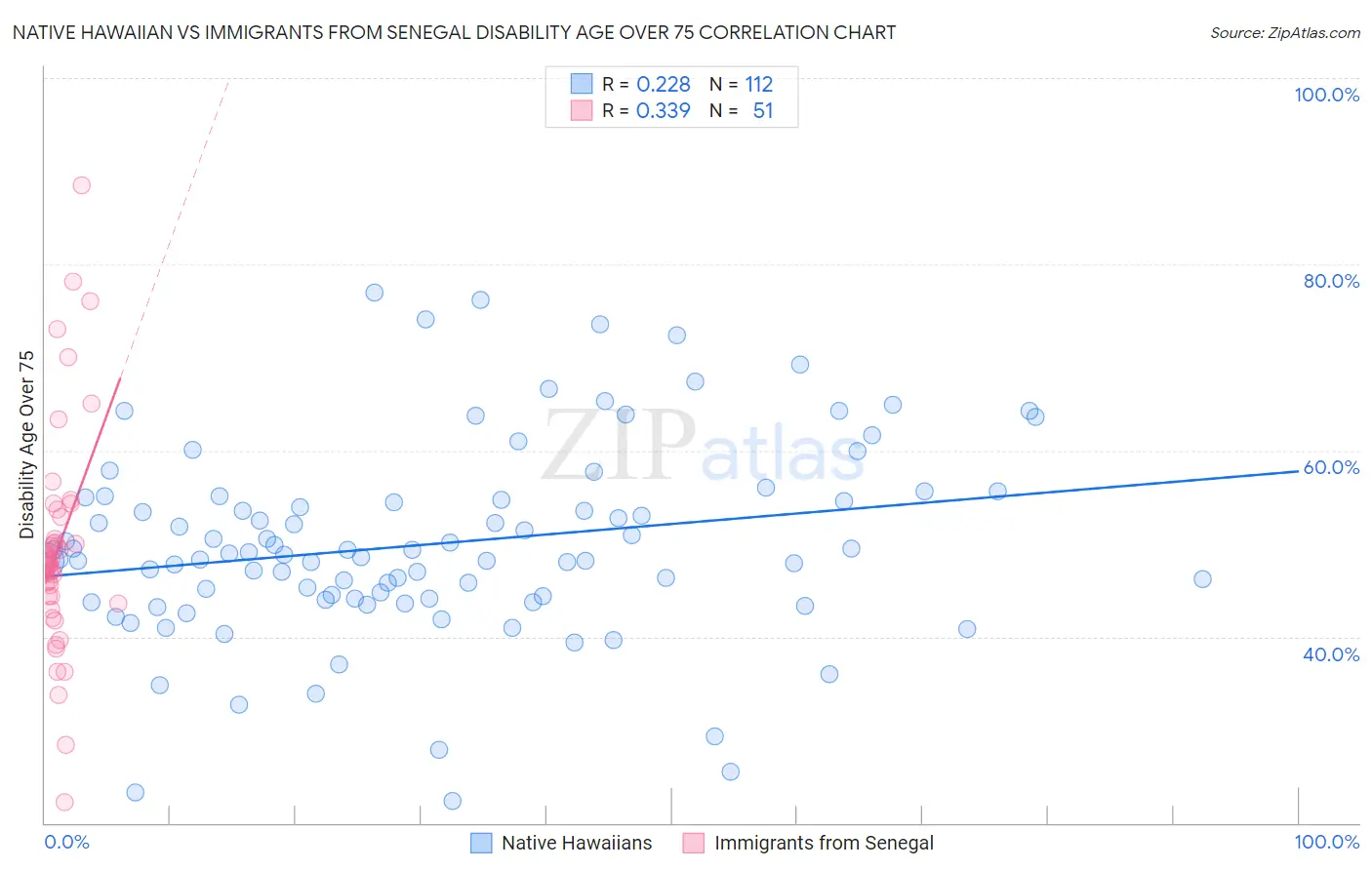 Native Hawaiian vs Immigrants from Senegal Disability Age Over 75