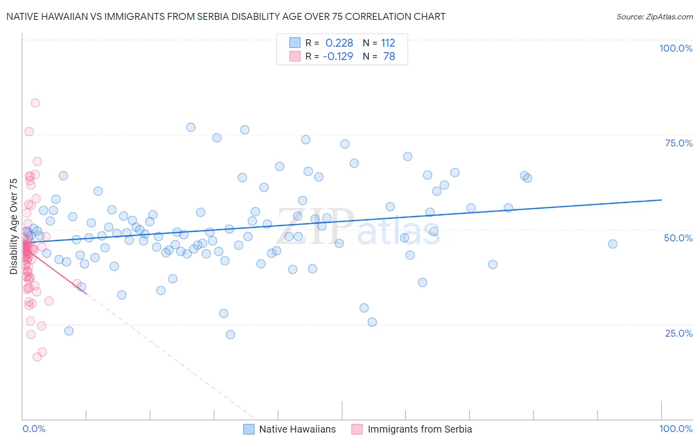 Native Hawaiian vs Immigrants from Serbia Disability Age Over 75