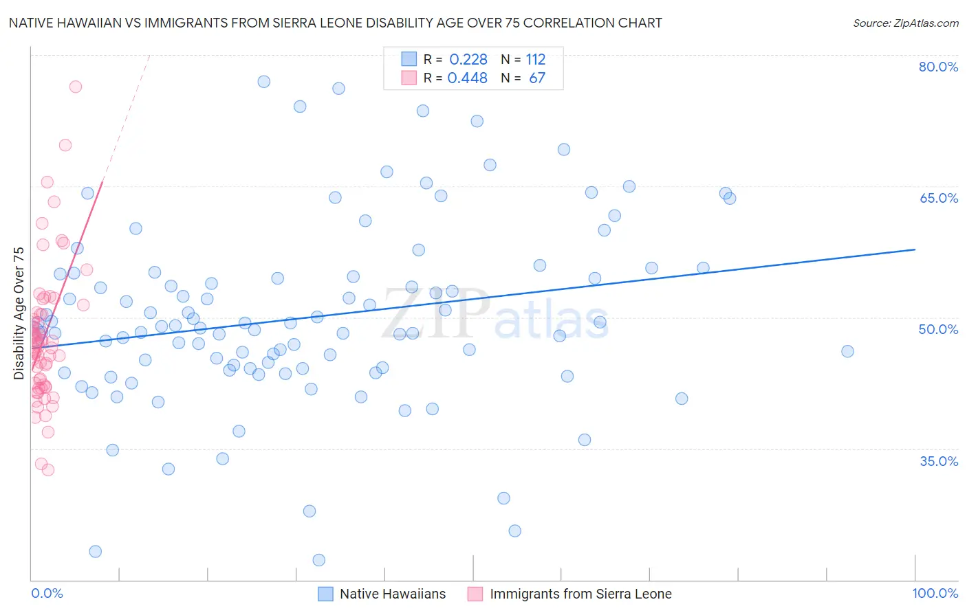 Native Hawaiian vs Immigrants from Sierra Leone Disability Age Over 75