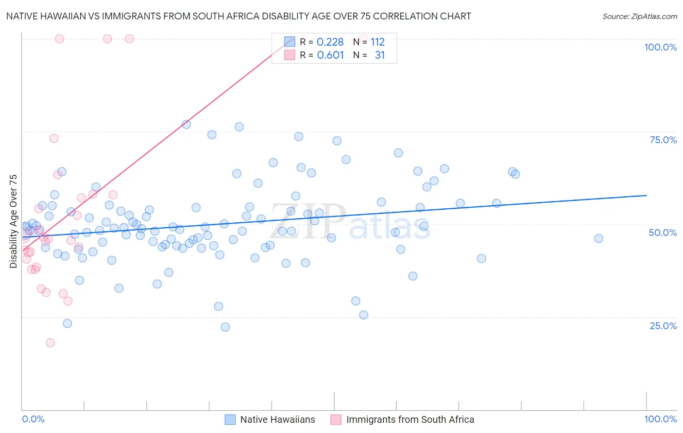 Native Hawaiian vs Immigrants from South Africa Disability Age Over 75