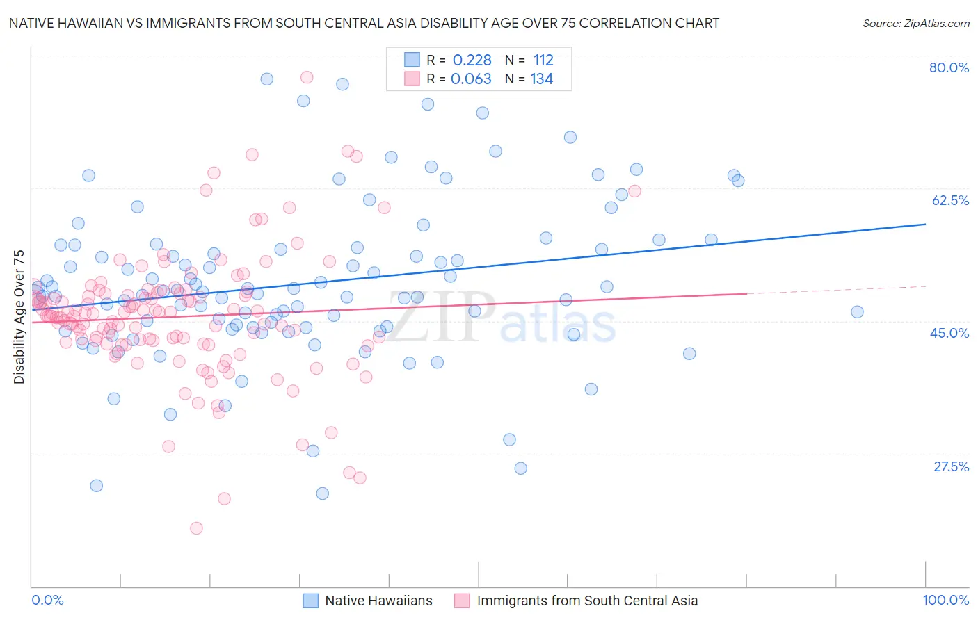 Native Hawaiian vs Immigrants from South Central Asia Disability Age Over 75