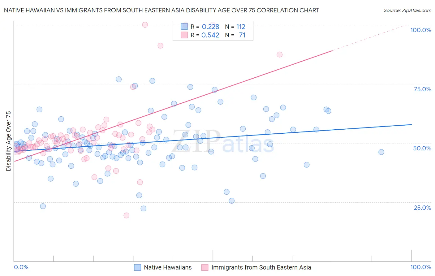 Native Hawaiian vs Immigrants from South Eastern Asia Disability Age Over 75