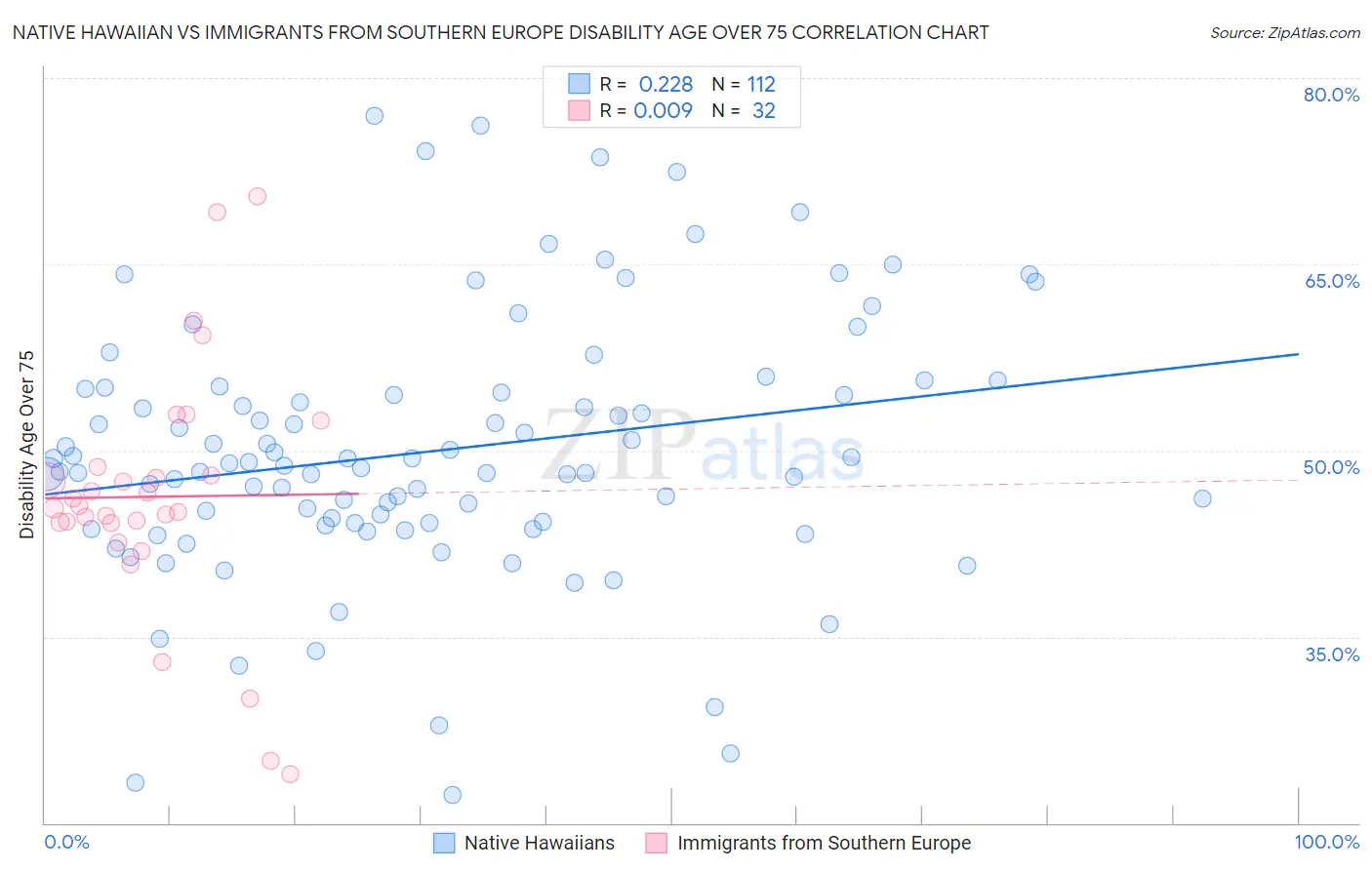 Native Hawaiian vs Immigrants from Southern Europe Disability Age Over 75