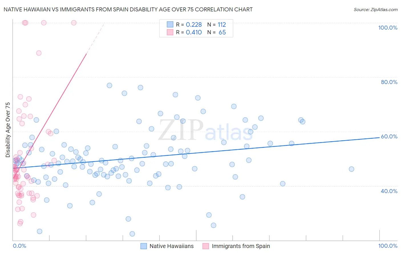 Native Hawaiian vs Immigrants from Spain Disability Age Over 75