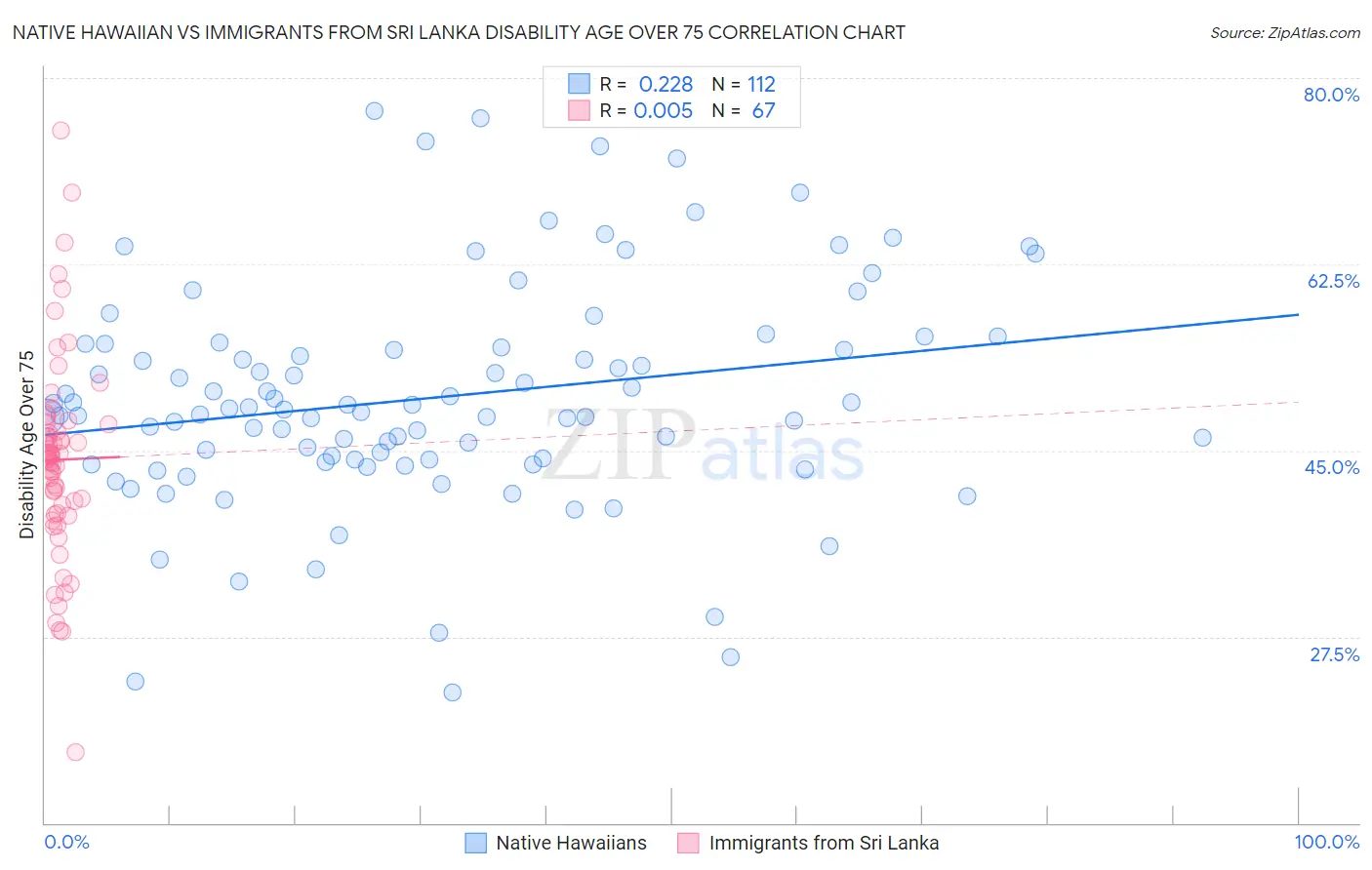 Native Hawaiian vs Immigrants from Sri Lanka Disability Age Over 75
