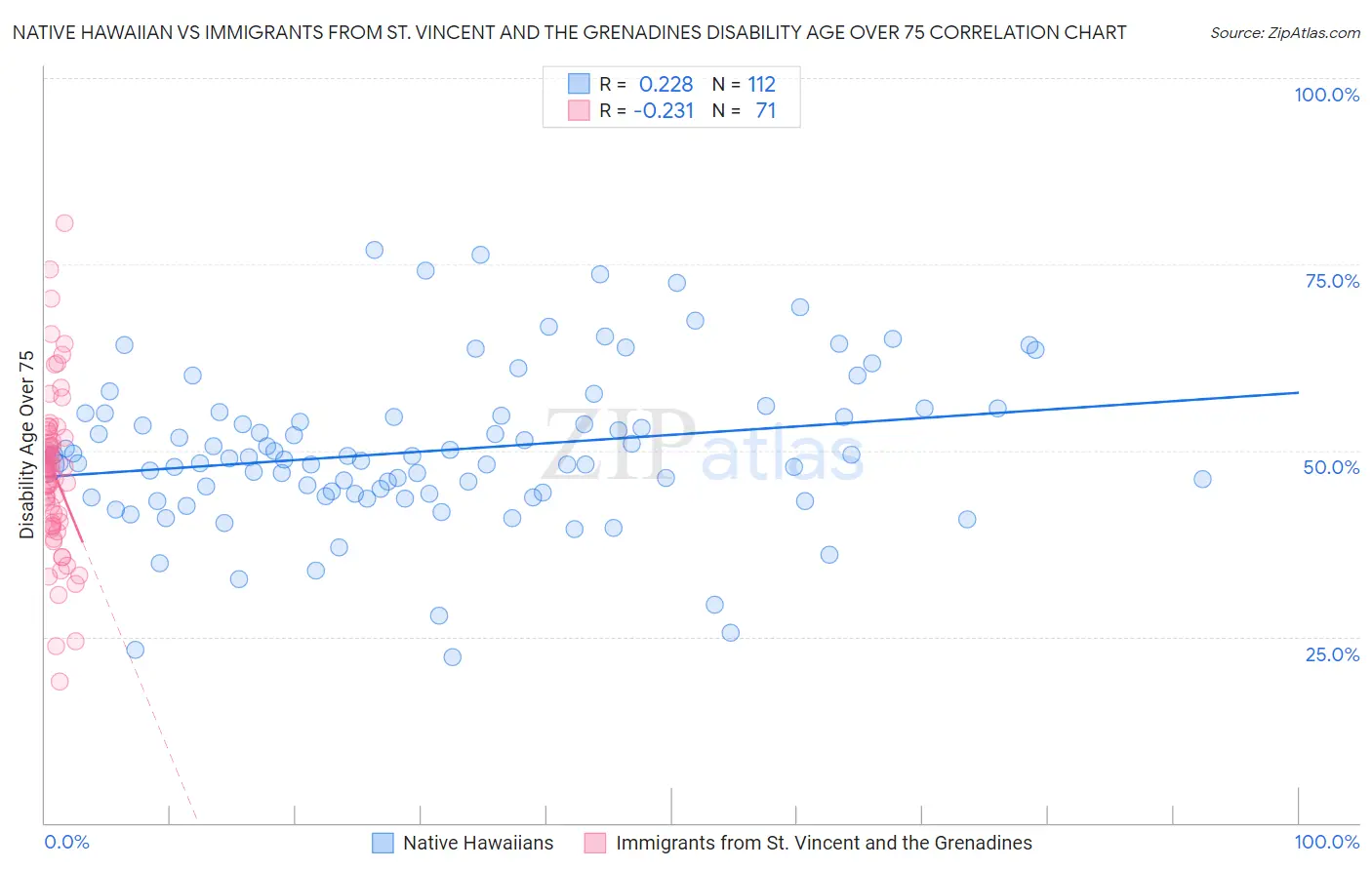 Native Hawaiian vs Immigrants from St. Vincent and the Grenadines Disability Age Over 75