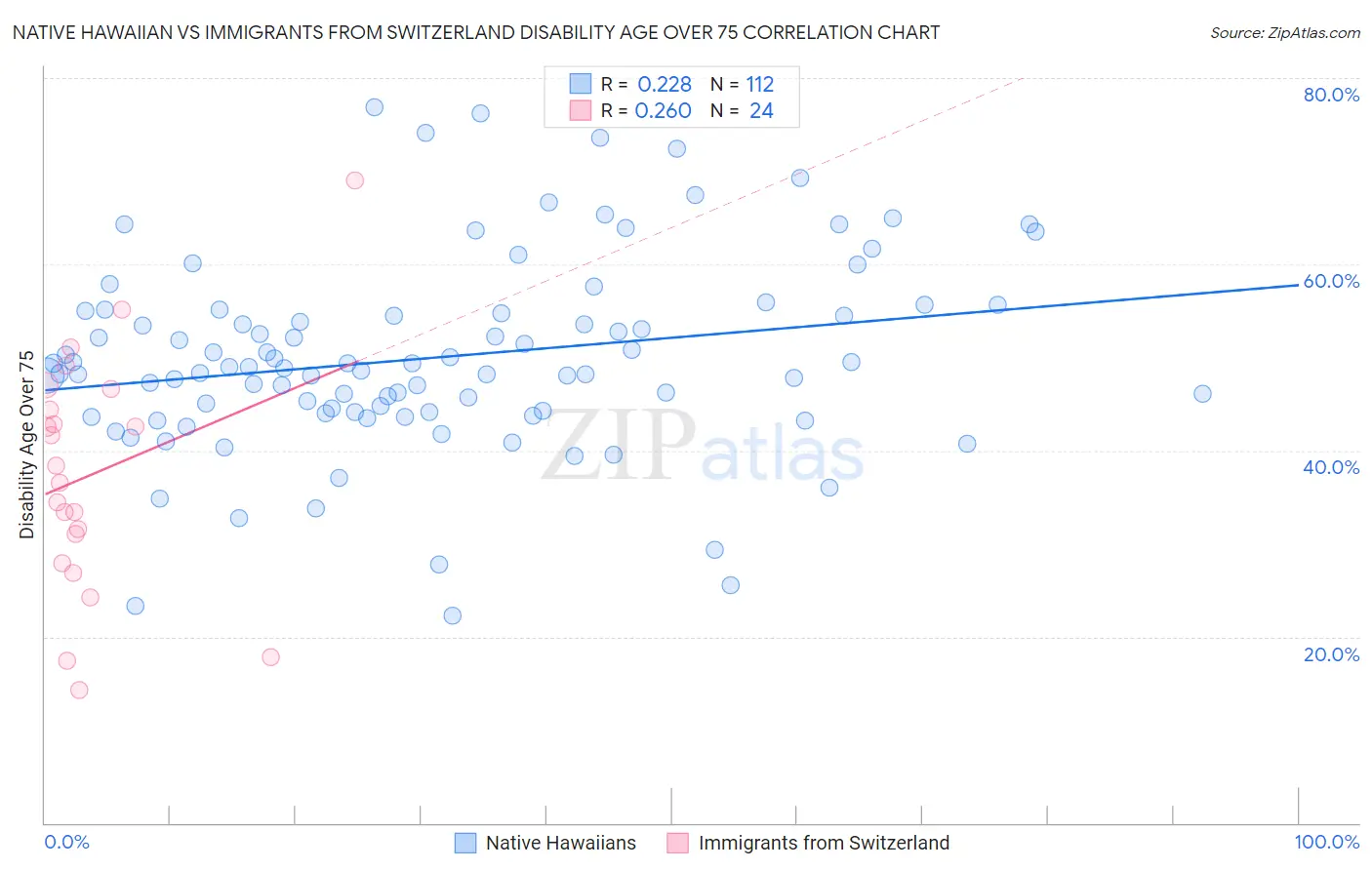 Native Hawaiian vs Immigrants from Switzerland Disability Age Over 75