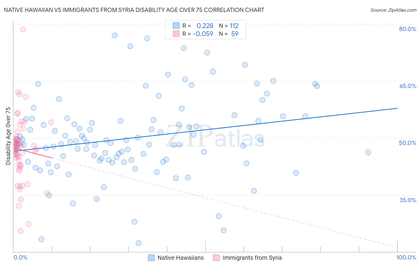 Native Hawaiian vs Immigrants from Syria Disability Age Over 75