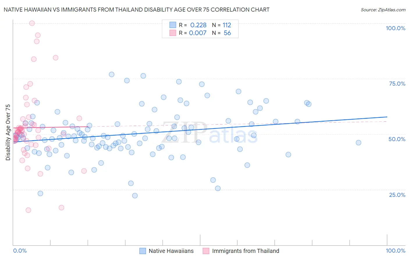 Native Hawaiian vs Immigrants from Thailand Disability Age Over 75