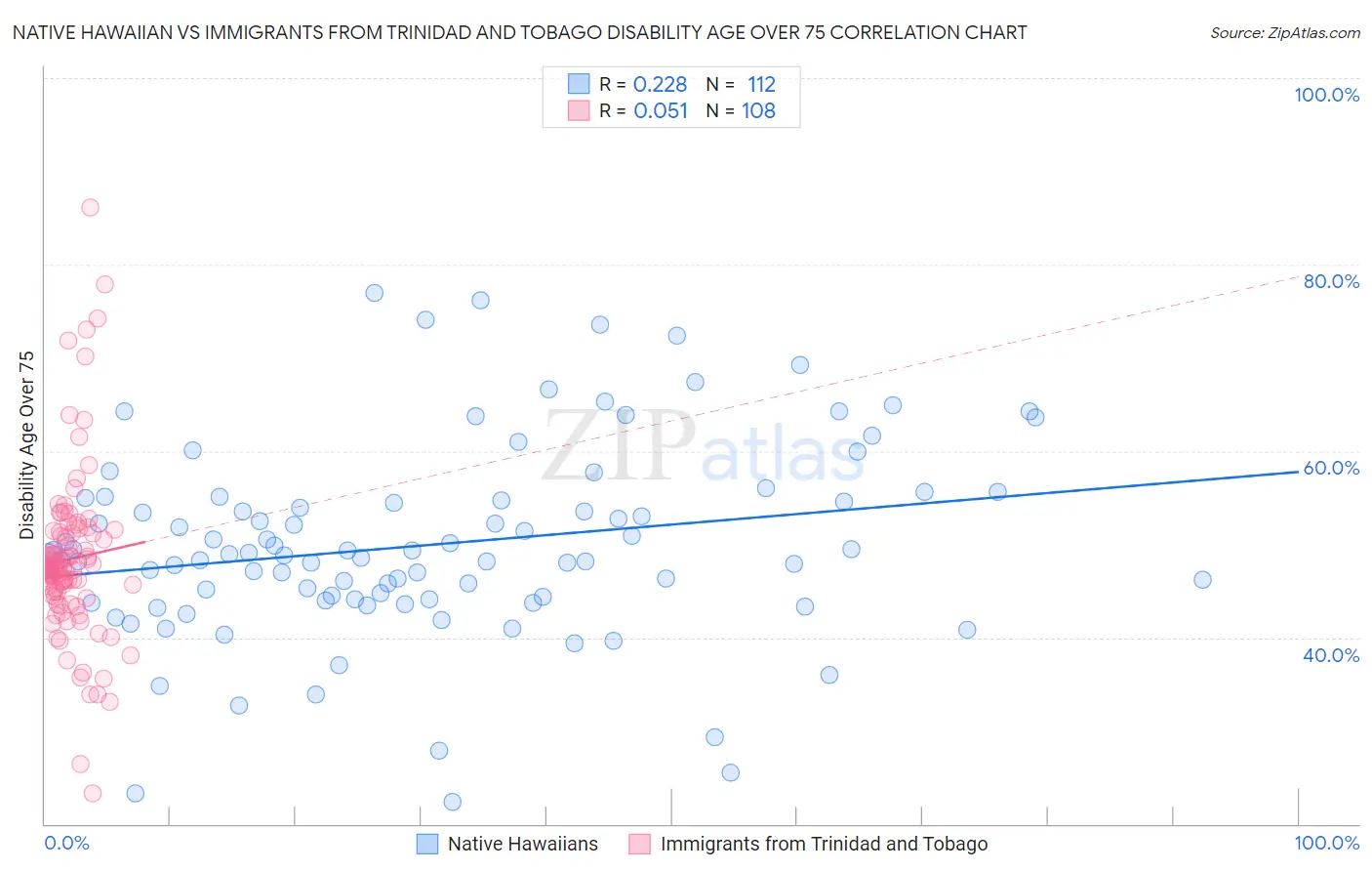 Native Hawaiian vs Immigrants from Trinidad and Tobago Disability Age Over 75