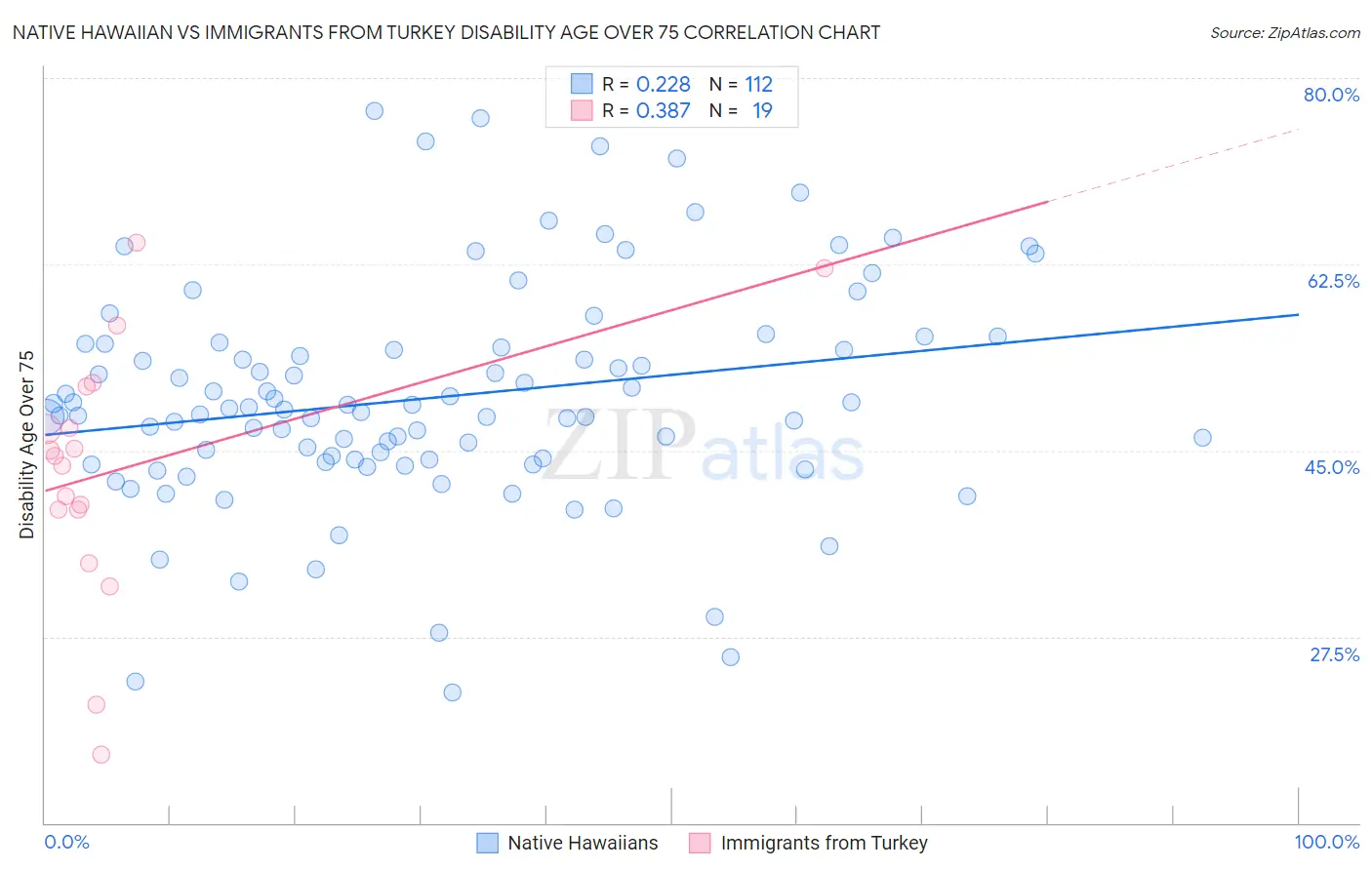 Native Hawaiian vs Immigrants from Turkey Disability Age Over 75