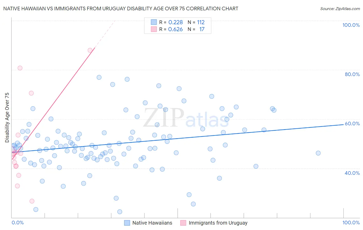 Native Hawaiian vs Immigrants from Uruguay Disability Age Over 75