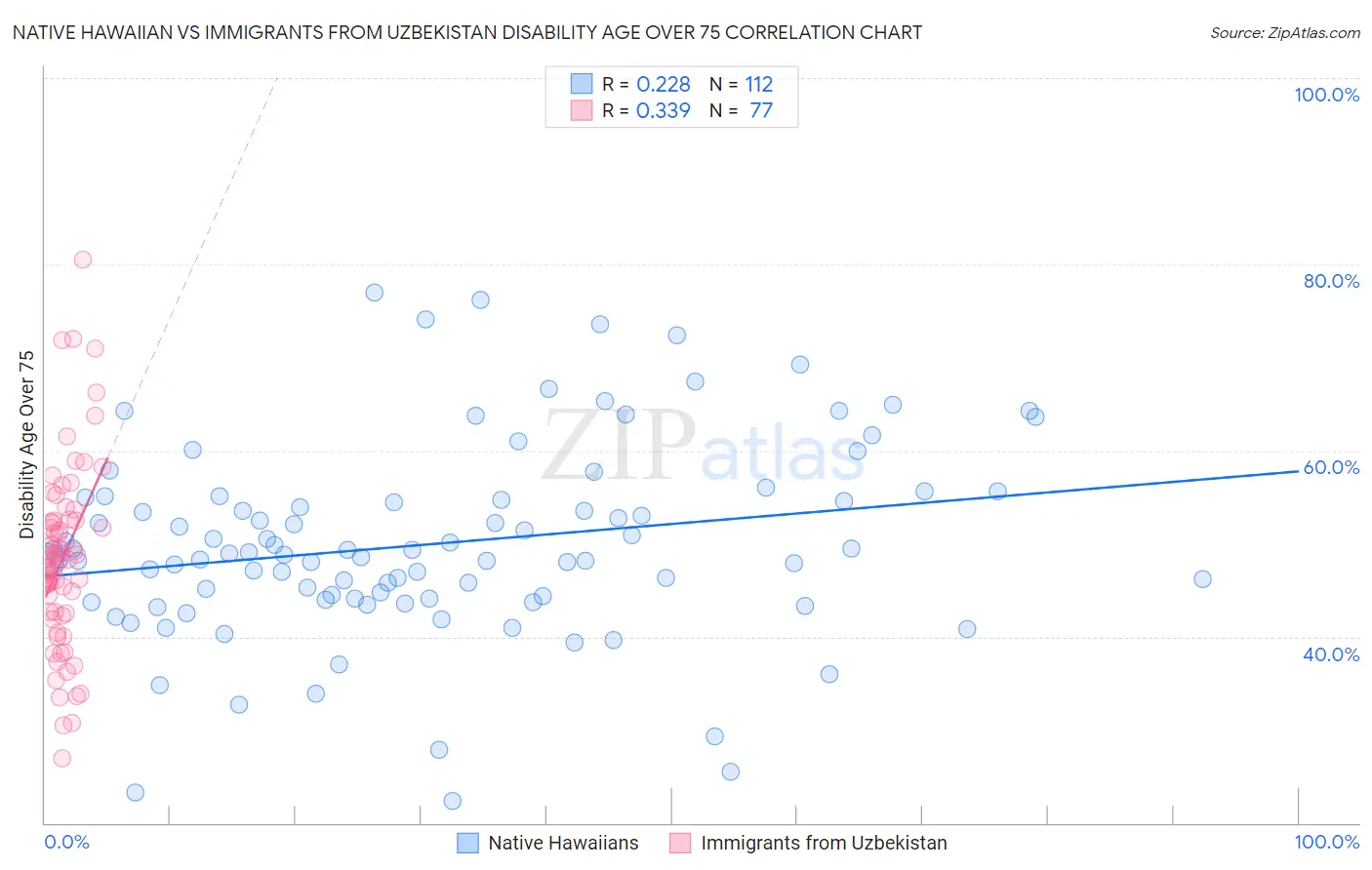 Native Hawaiian vs Immigrants from Uzbekistan Disability Age Over 75