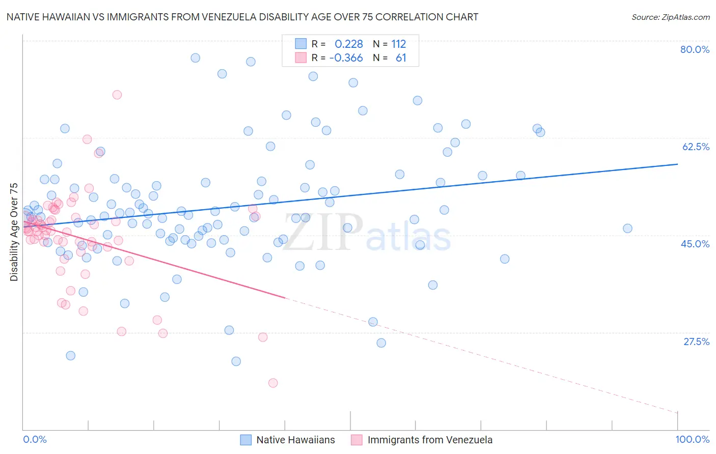 Native Hawaiian vs Immigrants from Venezuela Disability Age Over 75