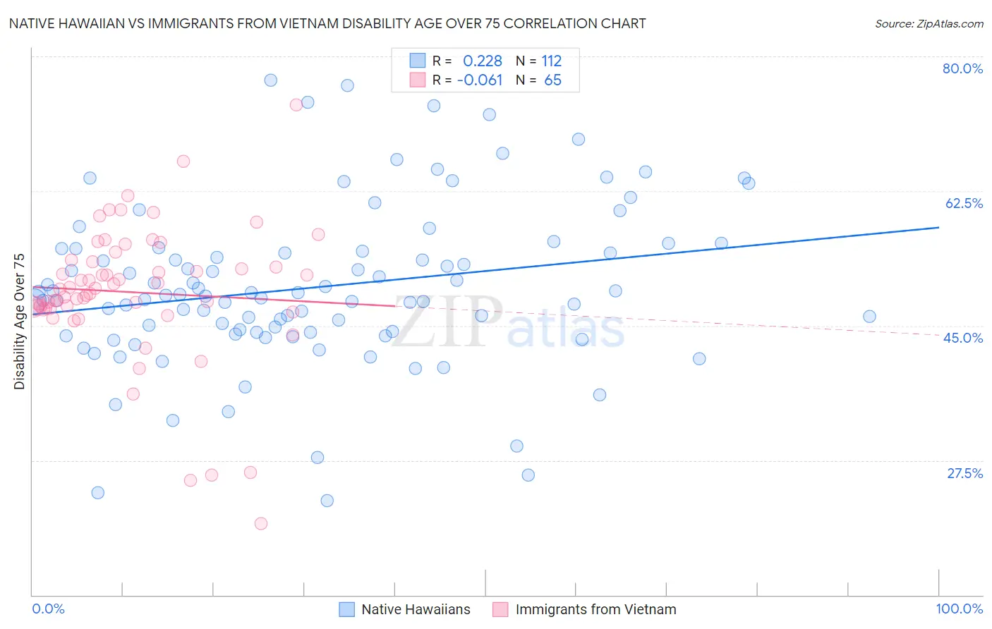 Native Hawaiian vs Immigrants from Vietnam Disability Age Over 75