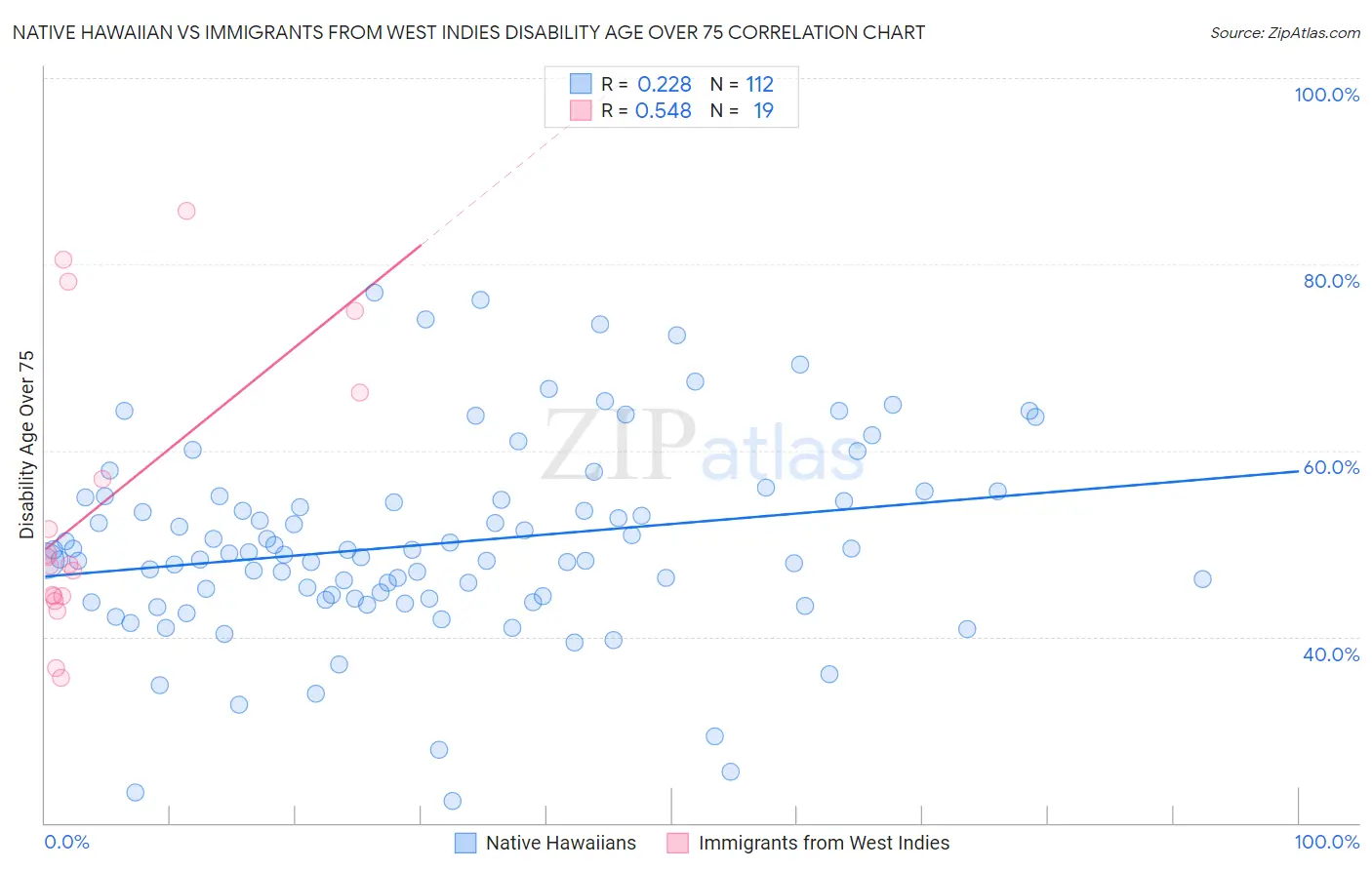 Native Hawaiian vs Immigrants from West Indies Disability Age Over 75