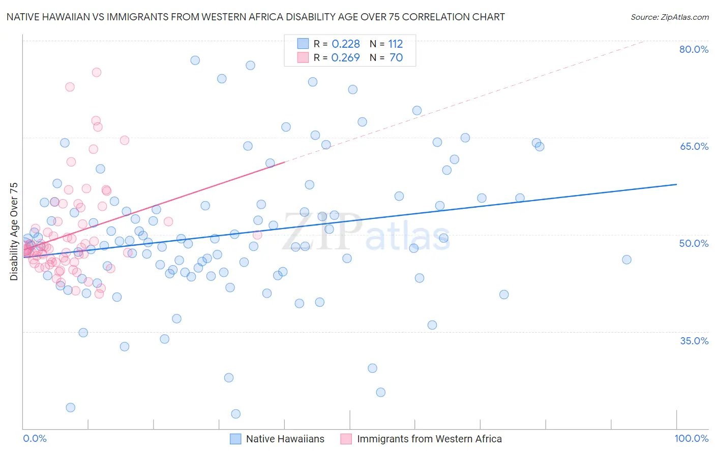 Native Hawaiian vs Immigrants from Western Africa Disability Age Over 75