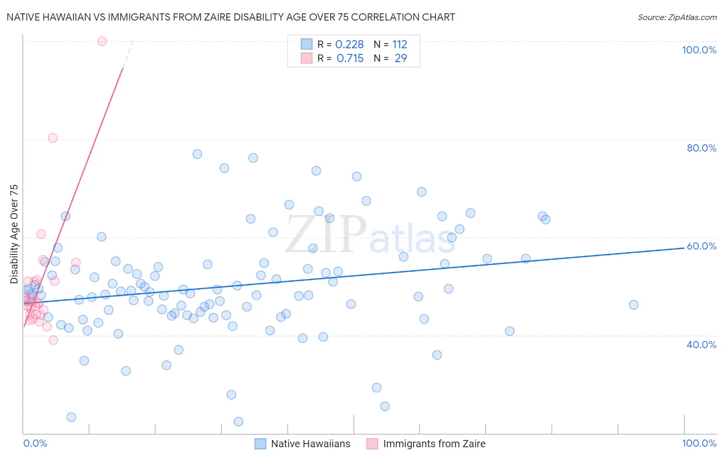 Native Hawaiian vs Immigrants from Zaire Disability Age Over 75