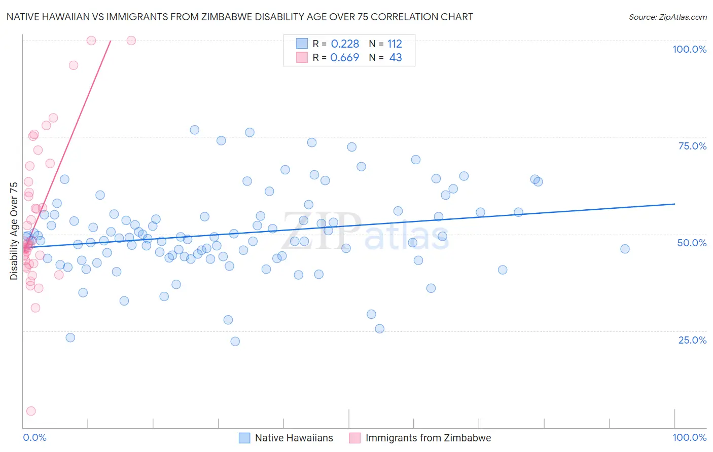 Native Hawaiian vs Immigrants from Zimbabwe Disability Age Over 75