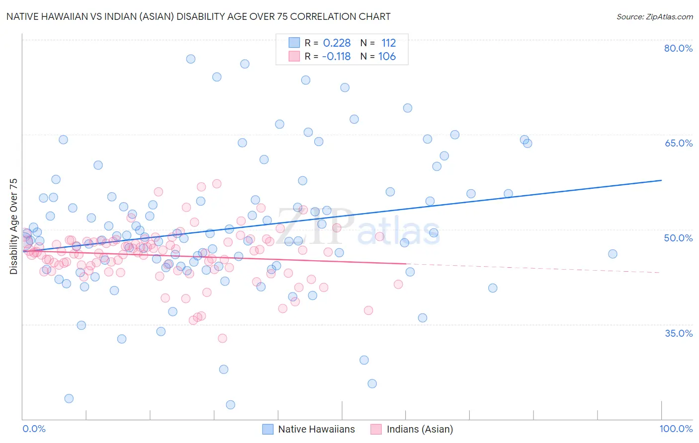 Native Hawaiian vs Indian (Asian) Disability Age Over 75