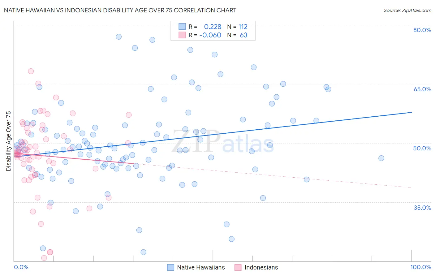 Native Hawaiian vs Indonesian Disability Age Over 75