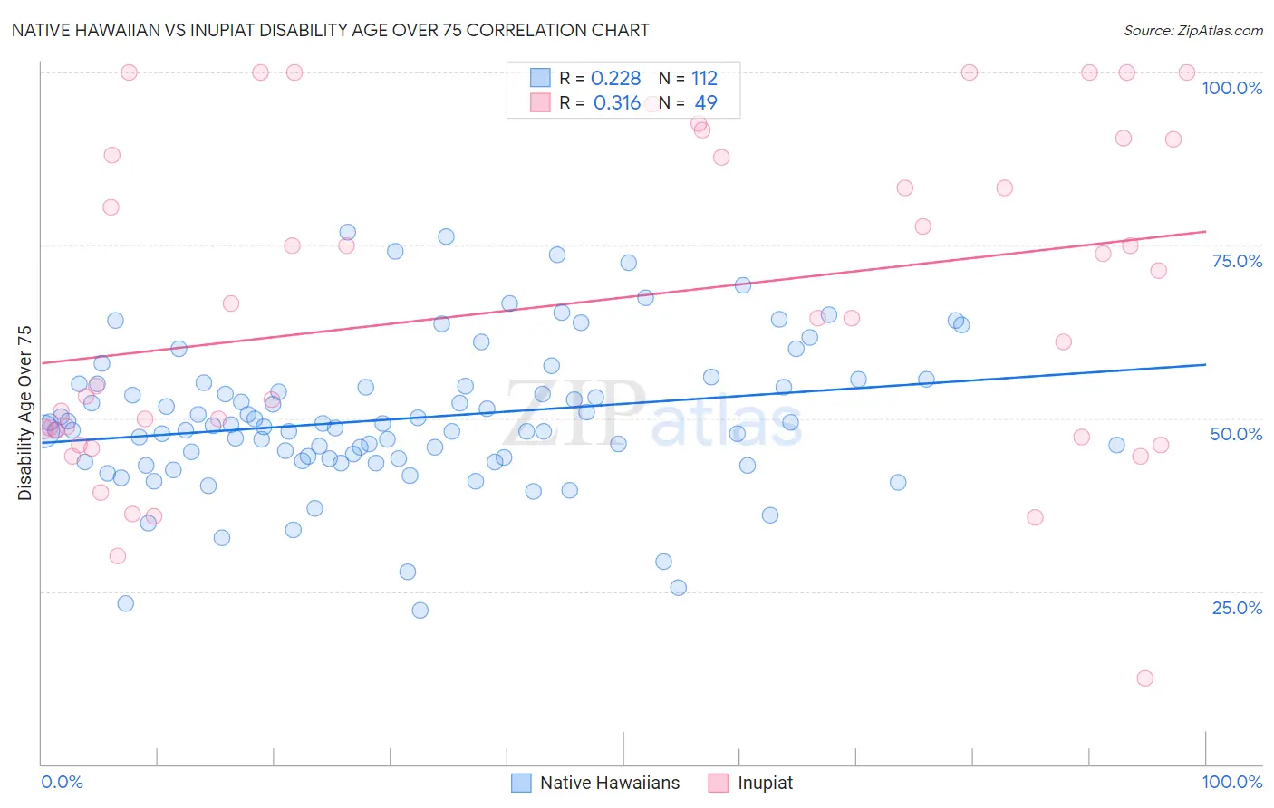 Native Hawaiian vs Inupiat Disability Age Over 75