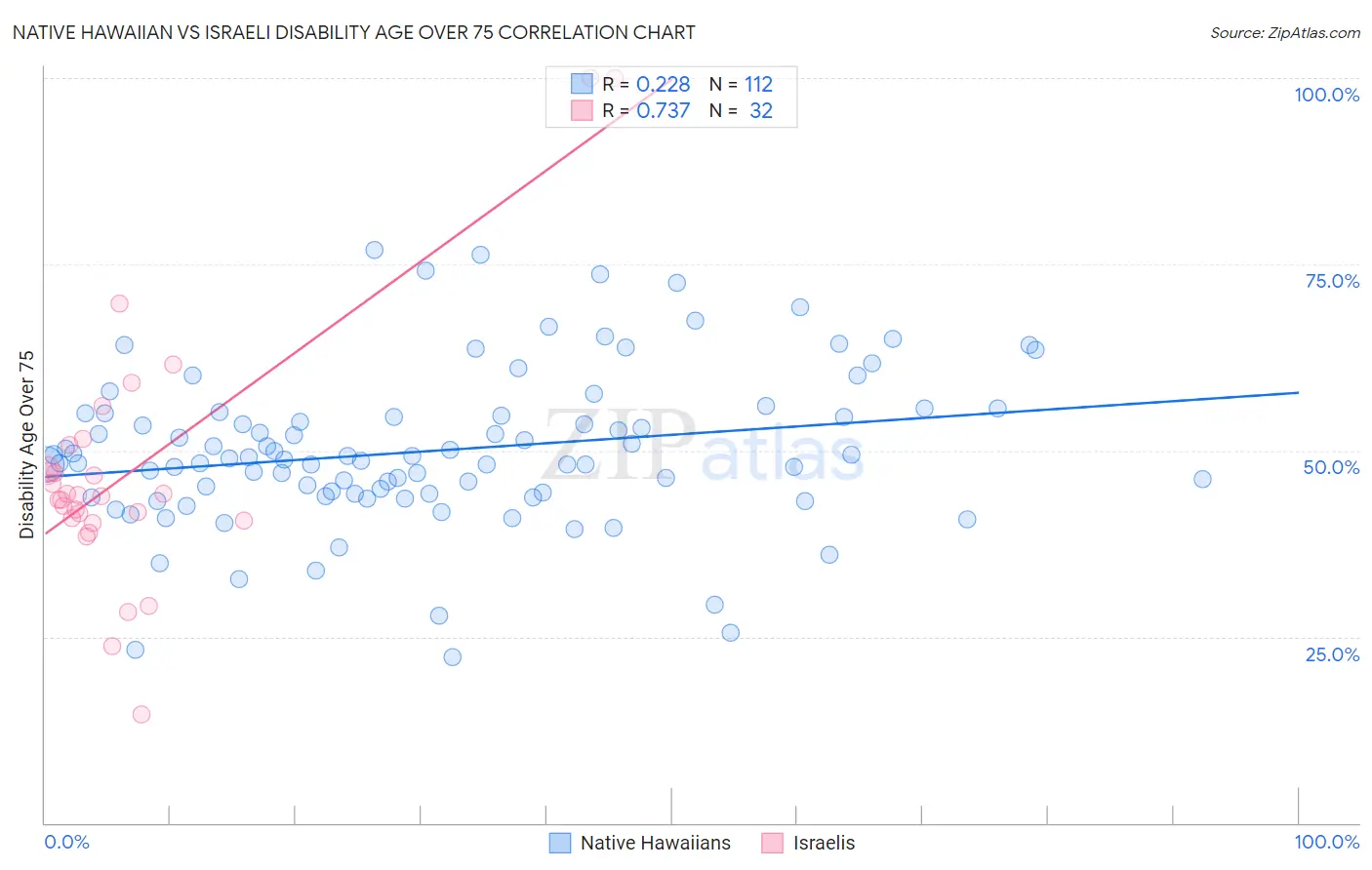 Native Hawaiian vs Israeli Disability Age Over 75