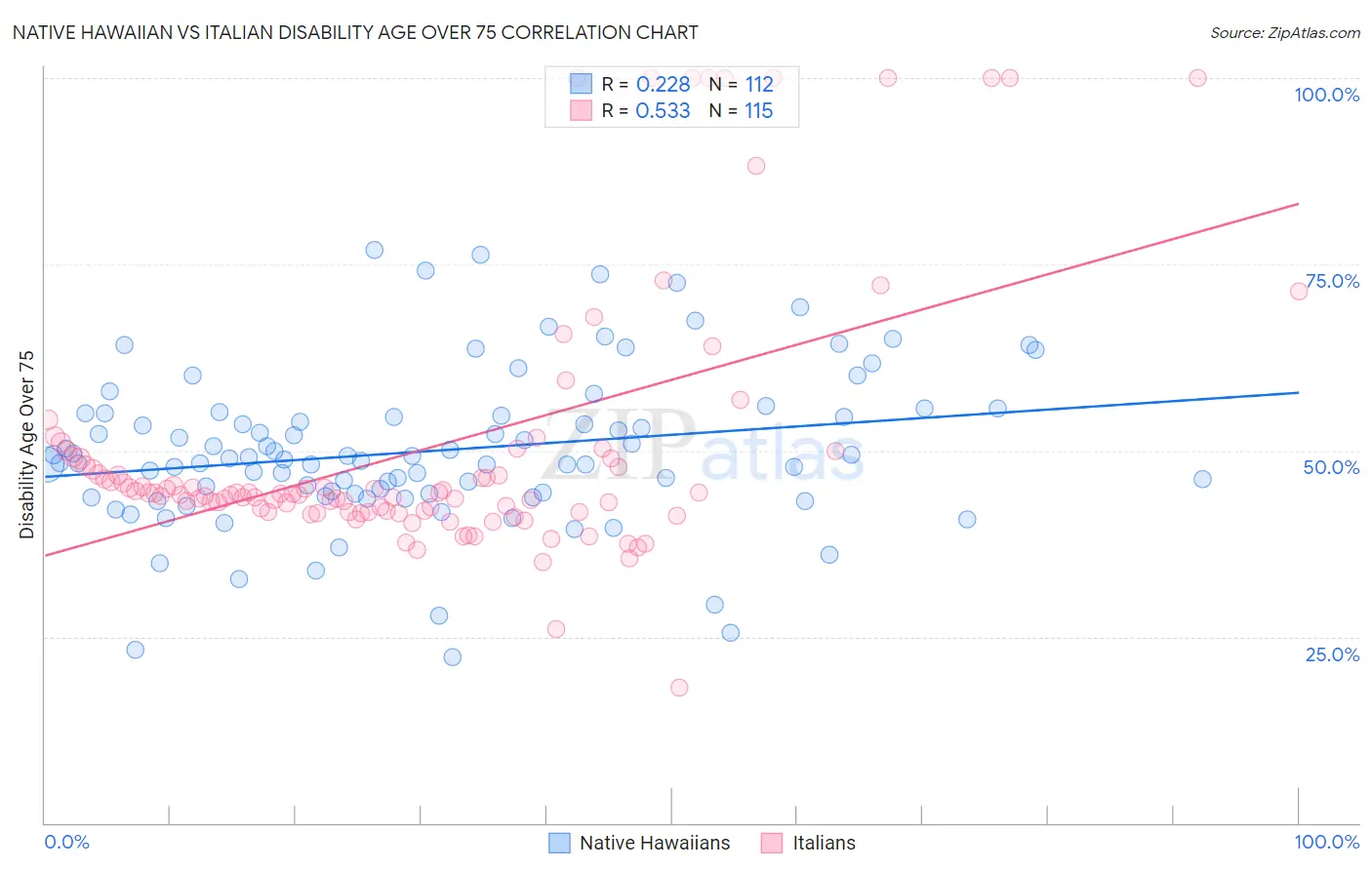 Native Hawaiian vs Italian Disability Age Over 75