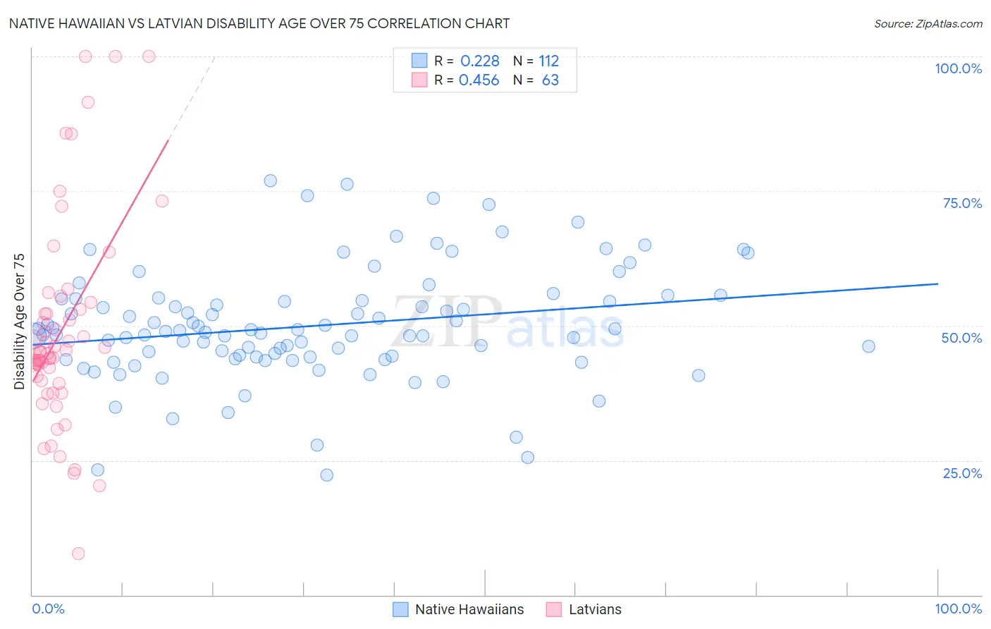 Native Hawaiian vs Latvian Disability Age Over 75