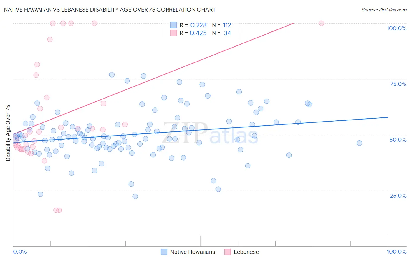 Native Hawaiian vs Lebanese Disability Age Over 75