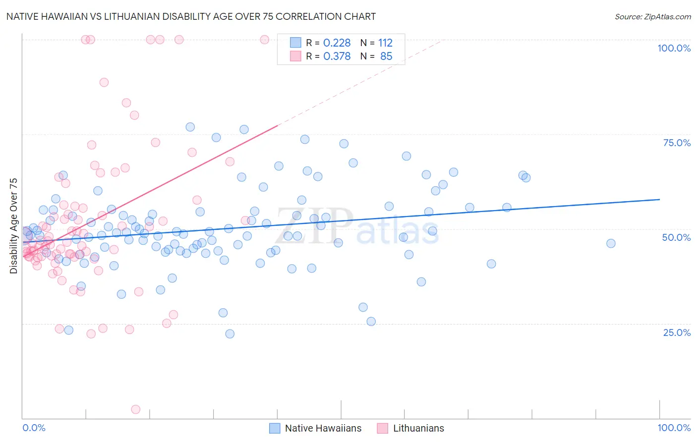 Native Hawaiian vs Lithuanian Disability Age Over 75