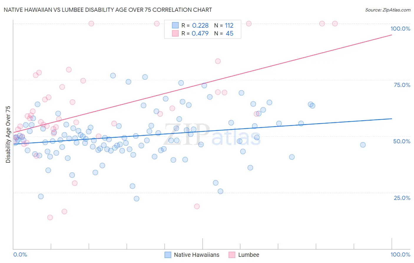 Native Hawaiian vs Lumbee Disability Age Over 75