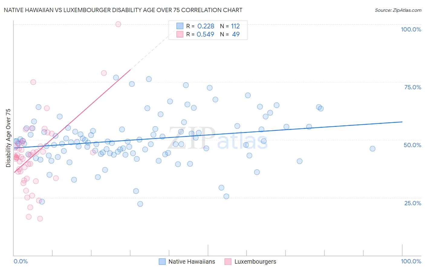 Native Hawaiian vs Luxembourger Disability Age Over 75