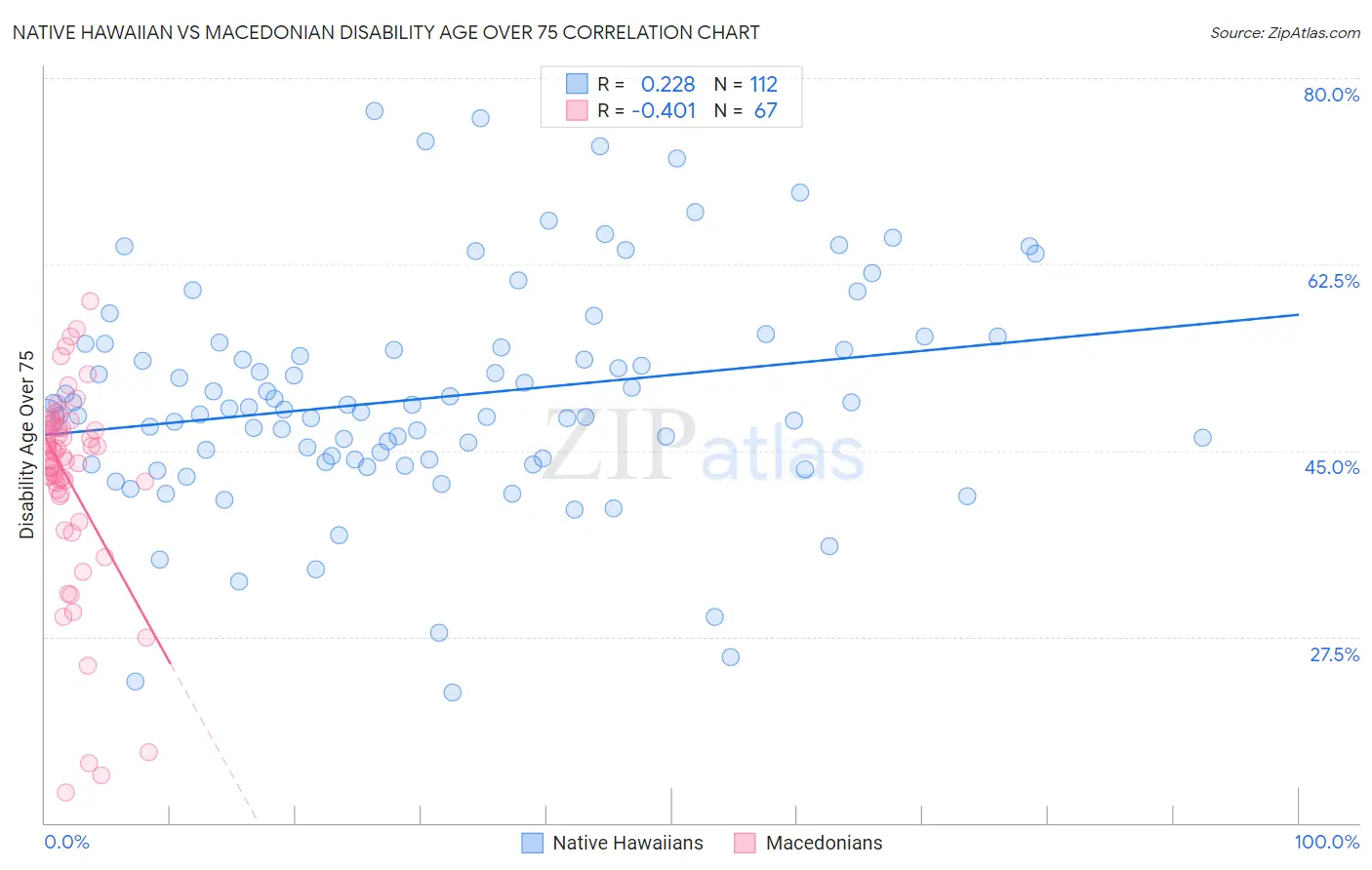 Native Hawaiian vs Macedonian Disability Age Over 75