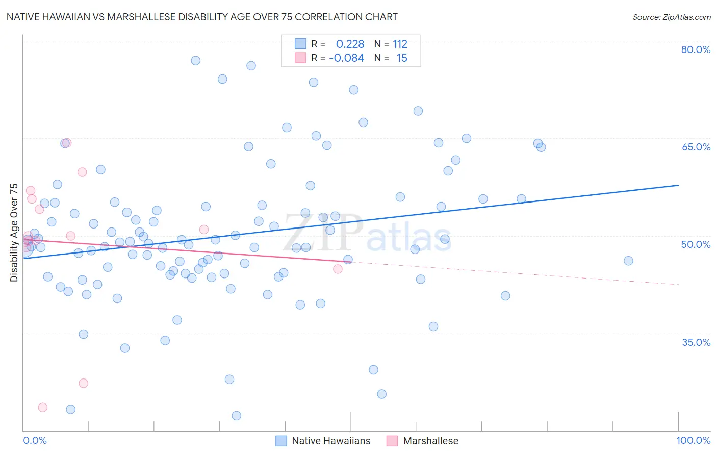 Native Hawaiian vs Marshallese Disability Age Over 75