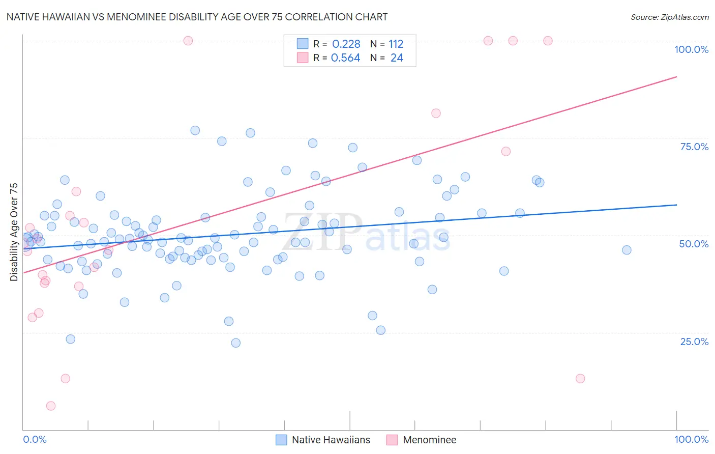 Native Hawaiian vs Menominee Disability Age Over 75