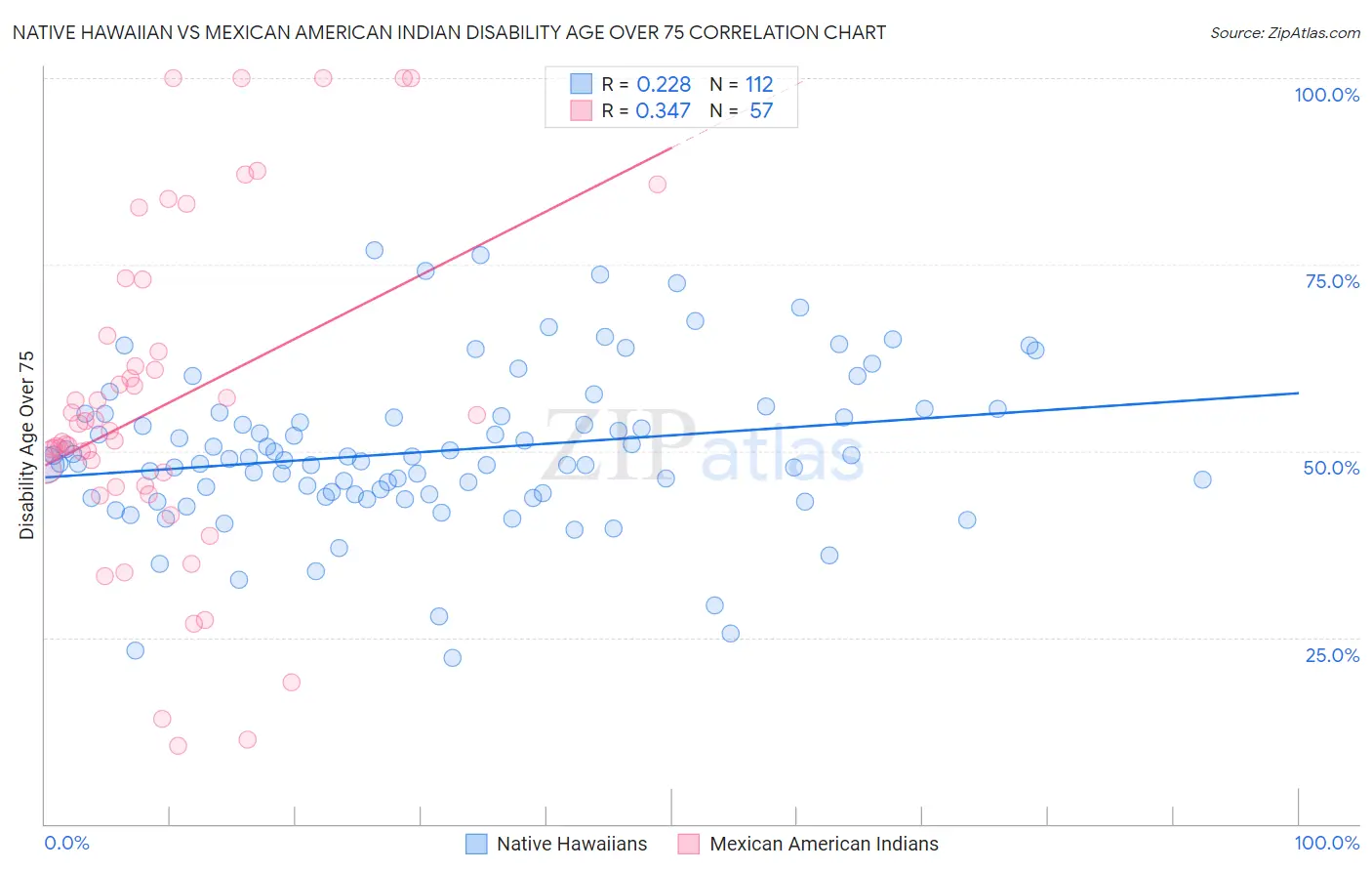 Native Hawaiian vs Mexican American Indian Disability Age Over 75