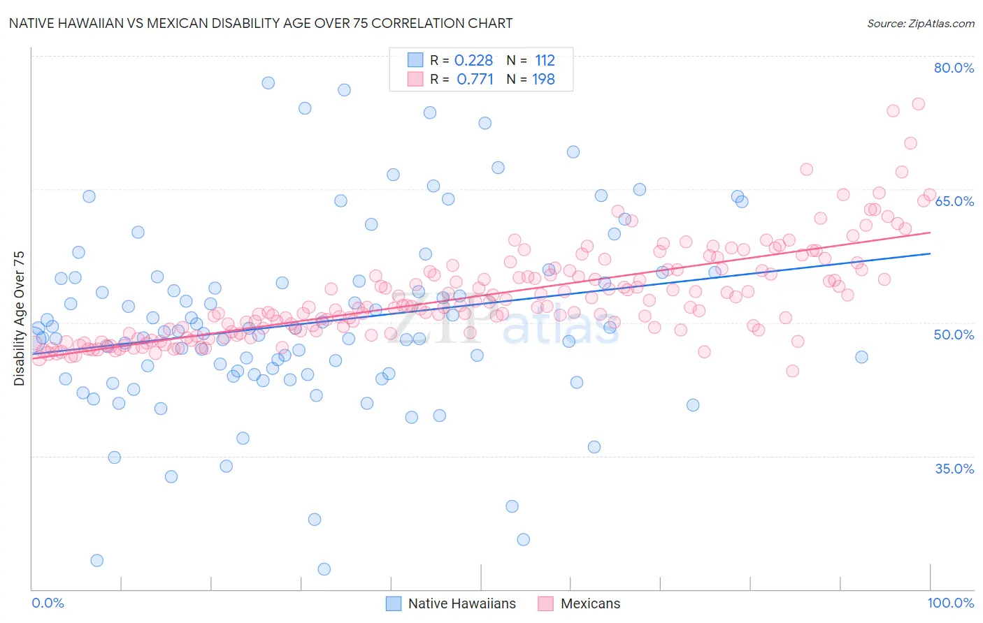 Native Hawaiian vs Mexican Disability Age Over 75