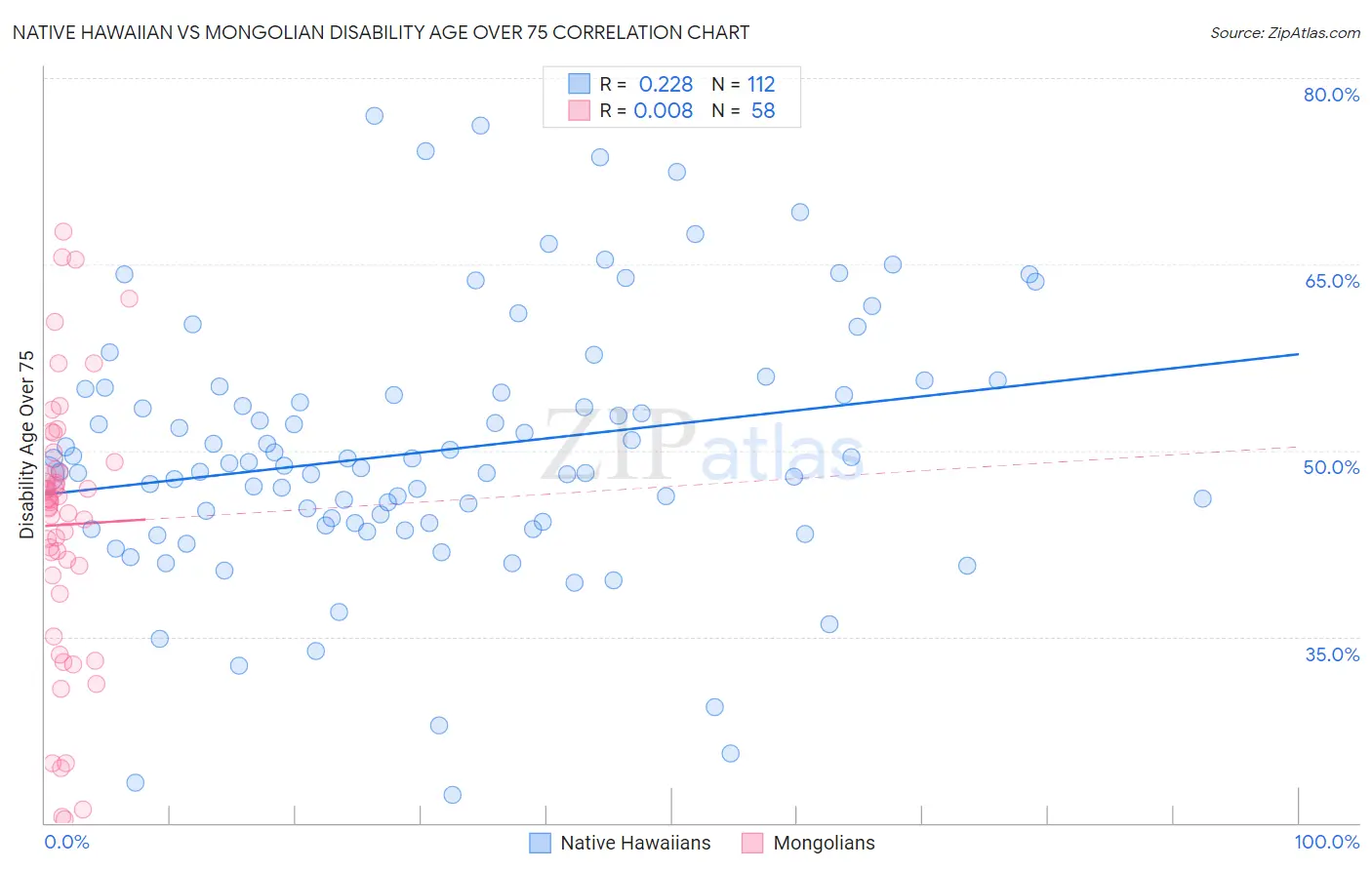 Native Hawaiian vs Mongolian Disability Age Over 75