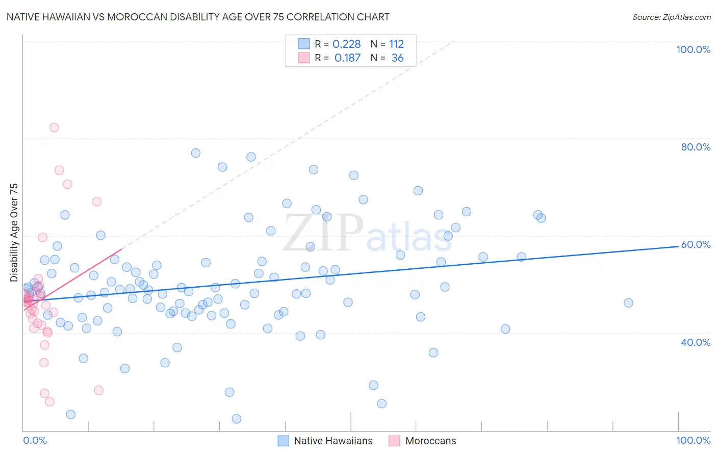 Native Hawaiian vs Moroccan Disability Age Over 75