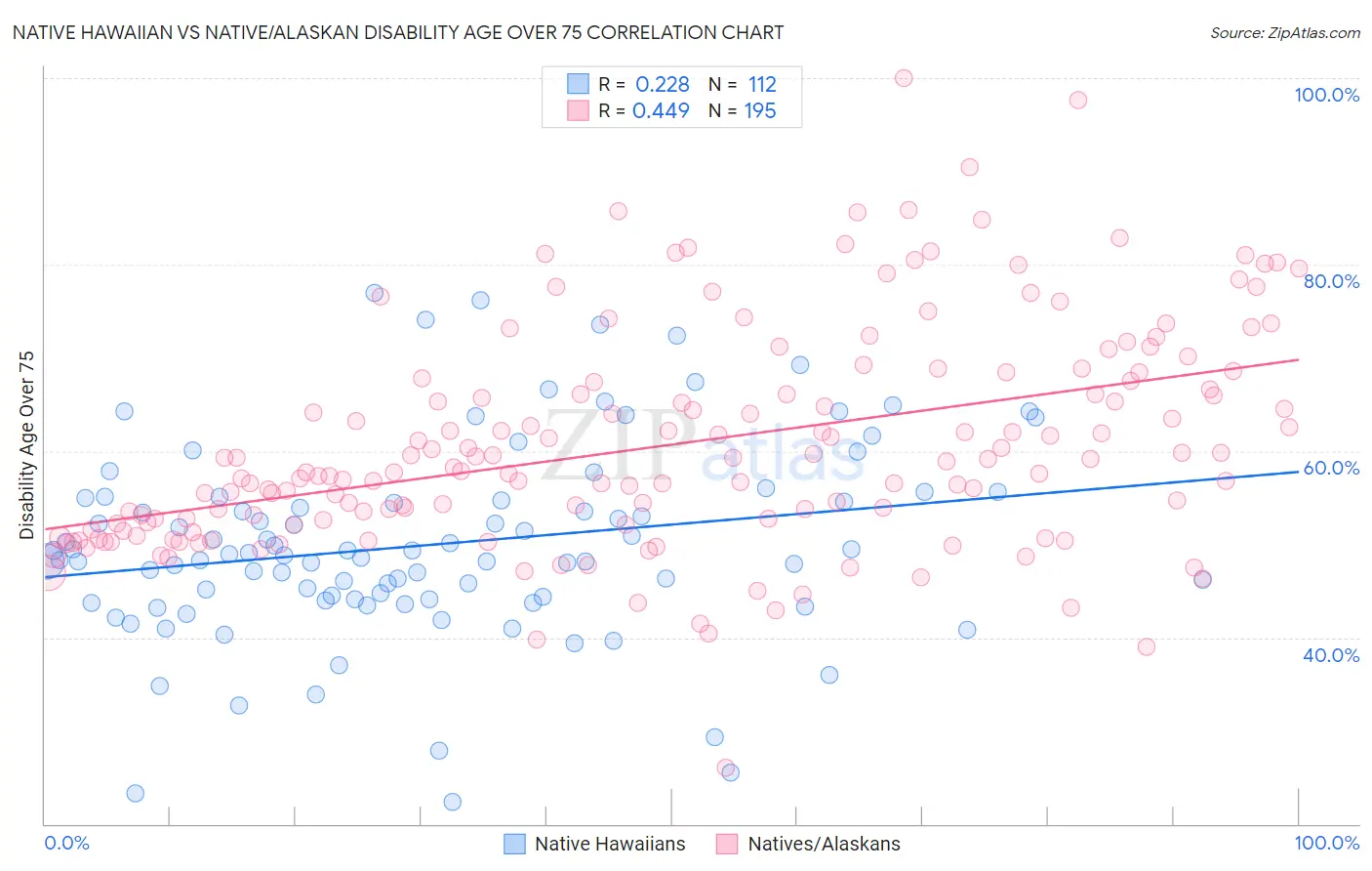 Native Hawaiian vs Native/Alaskan Disability Age Over 75